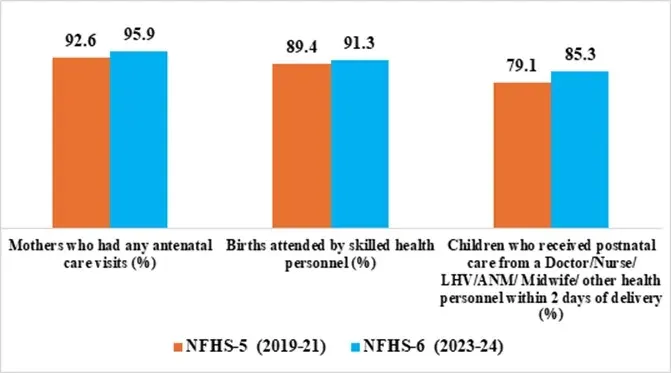 CM Samrat Choudhary Cites NFHS-6 Data on India's Health Gains