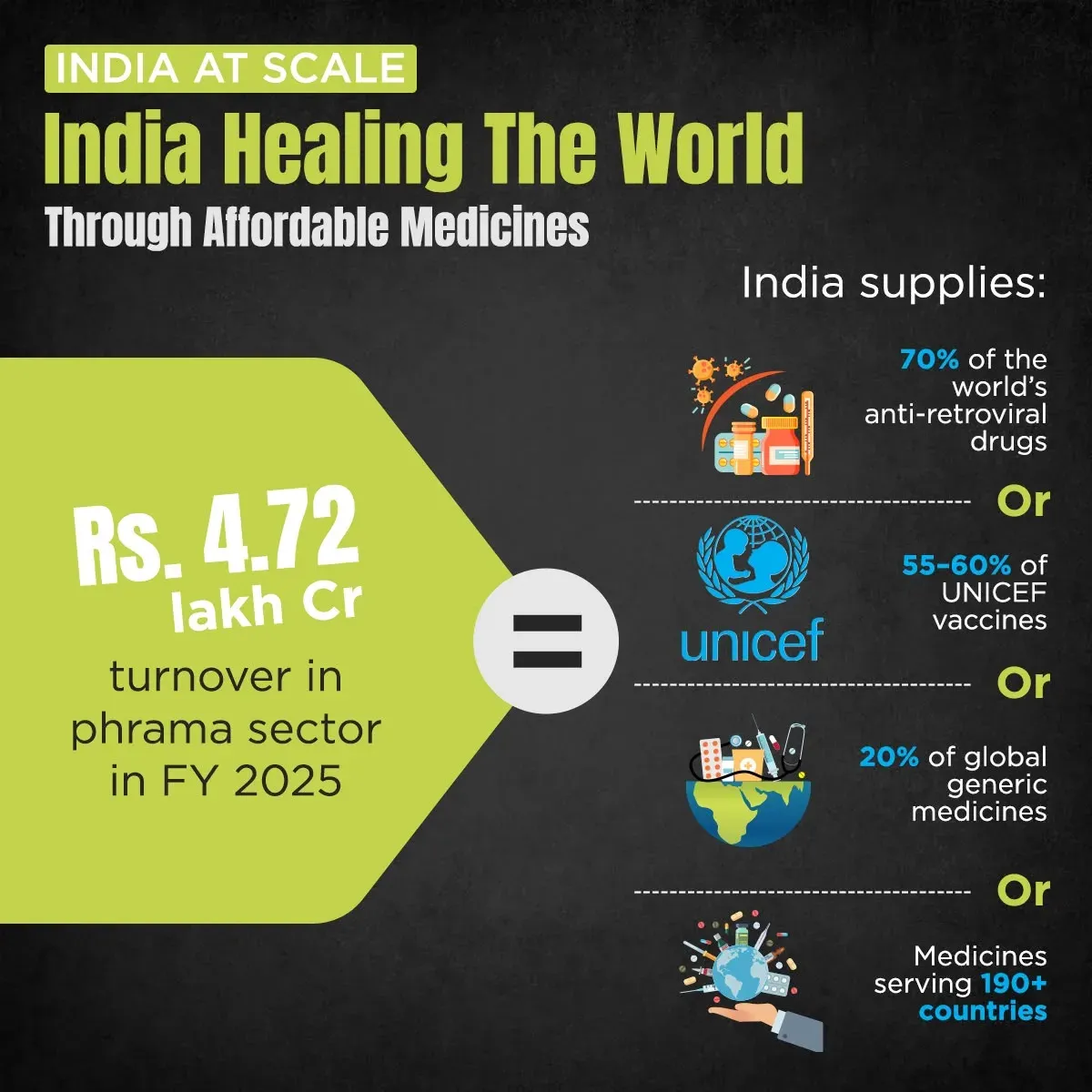 CM Samrat Choudhary Hails India Pharma Sector's ₹4.72 Lakh Crore Turnover