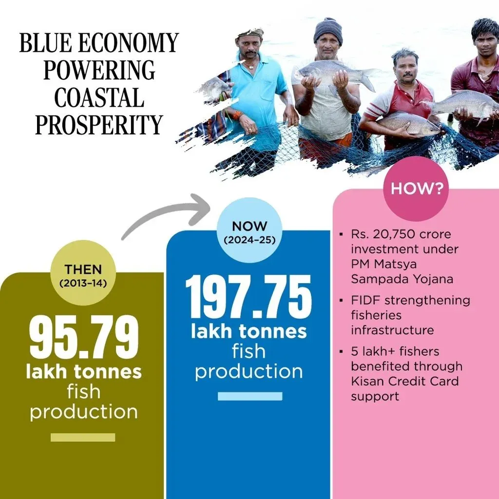CM Sawant Highlights India's Fish Production Doubling Since 2014