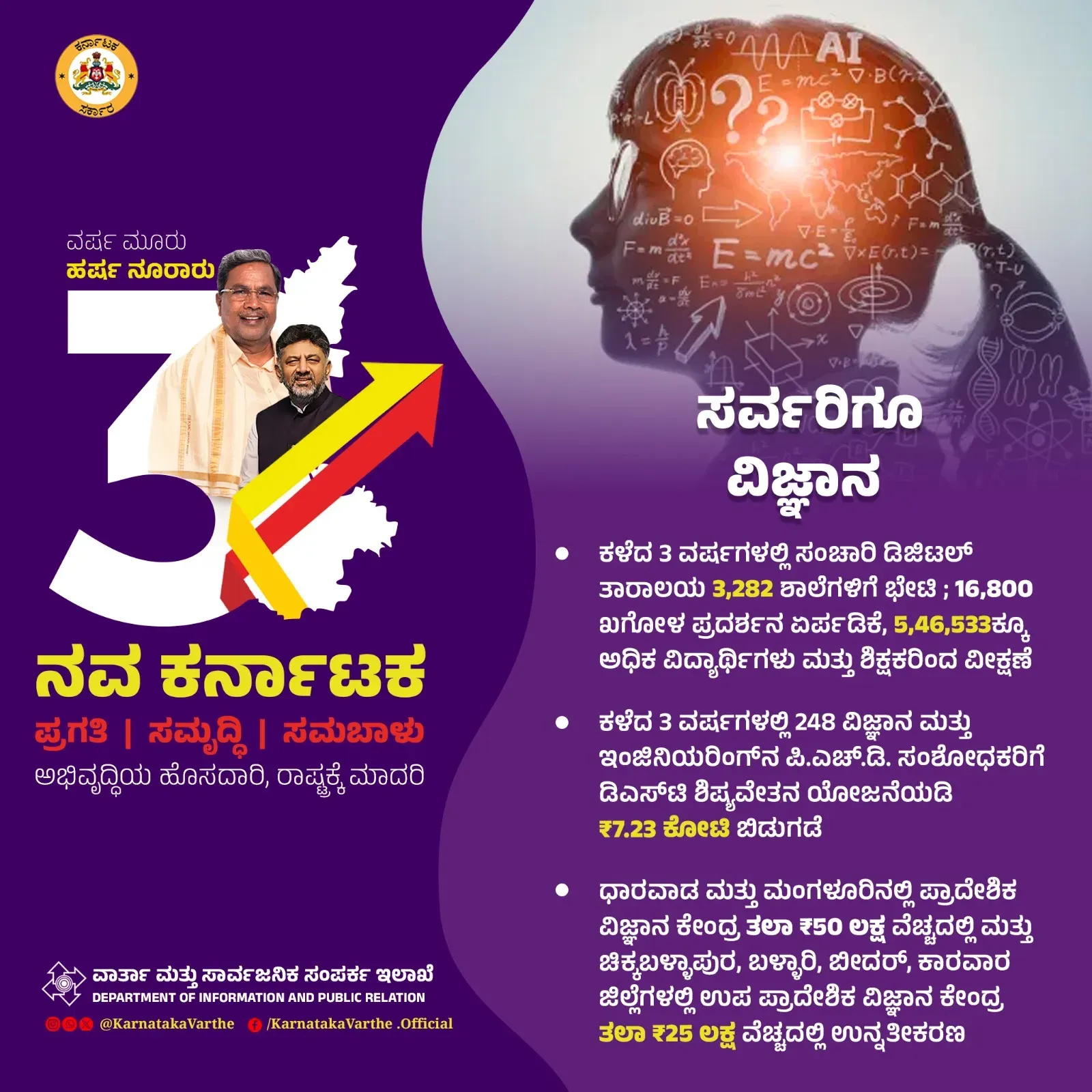 CM Siddaramaiah marks 3 years with science outreach data