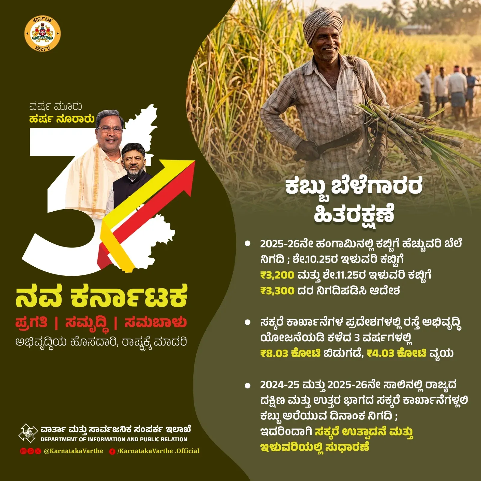 CM Siddaramaiah Marks 3 Years With Sugarcane Price, Road Wins