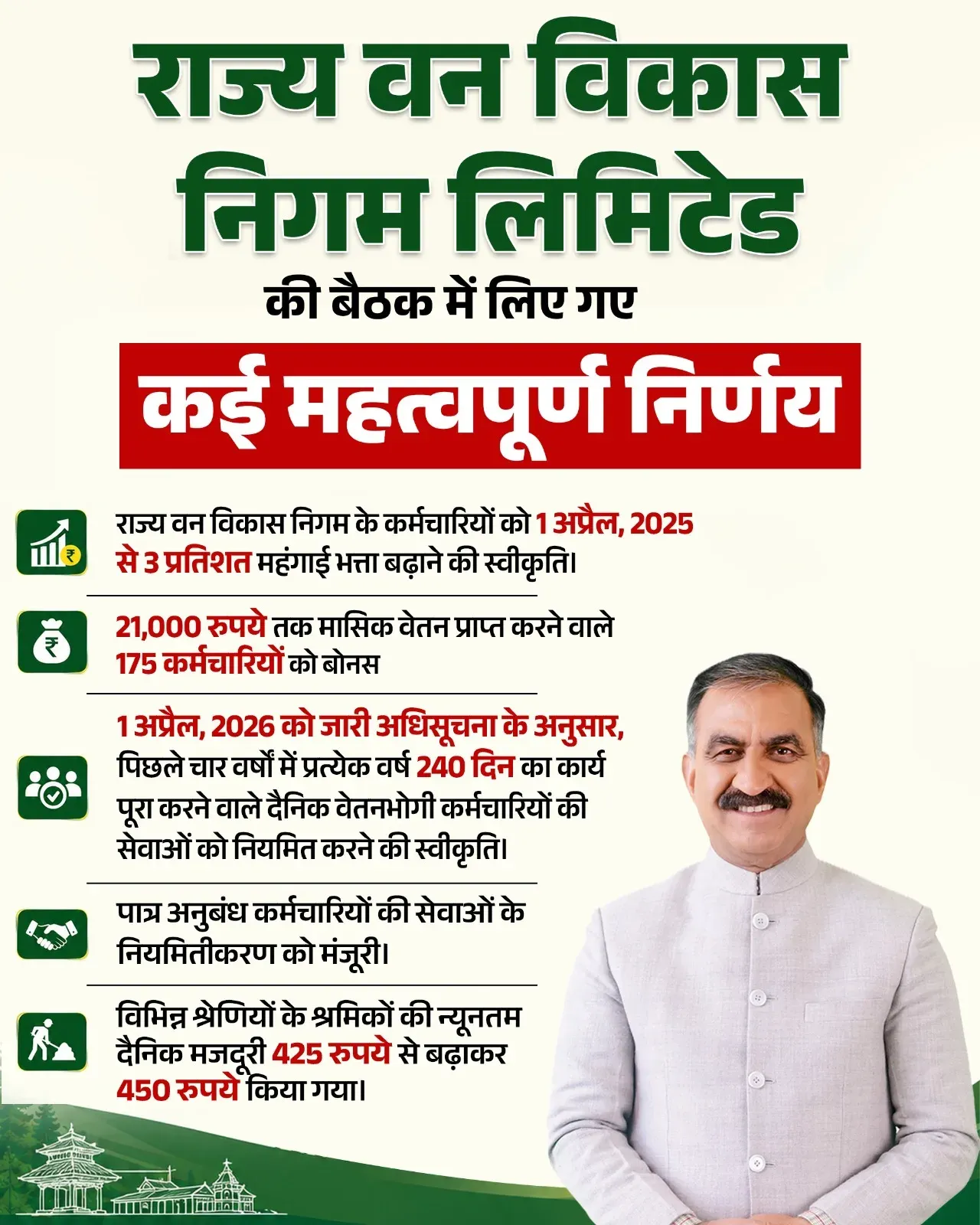 CM Sukhu Approves 3% DA Hike, Regularisation for HPFDCL Staff