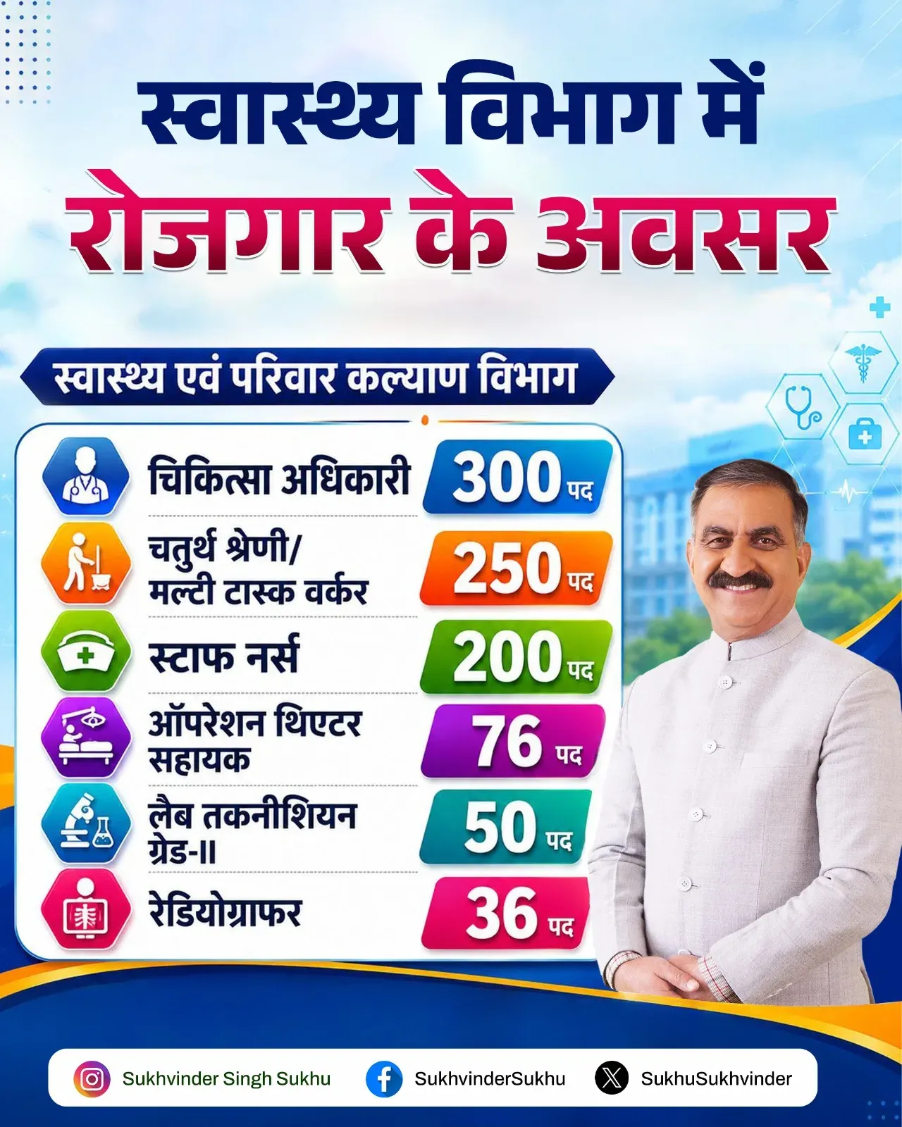 CM Sukhu Approves 912 New Health Dept Posts in HP Cabinet