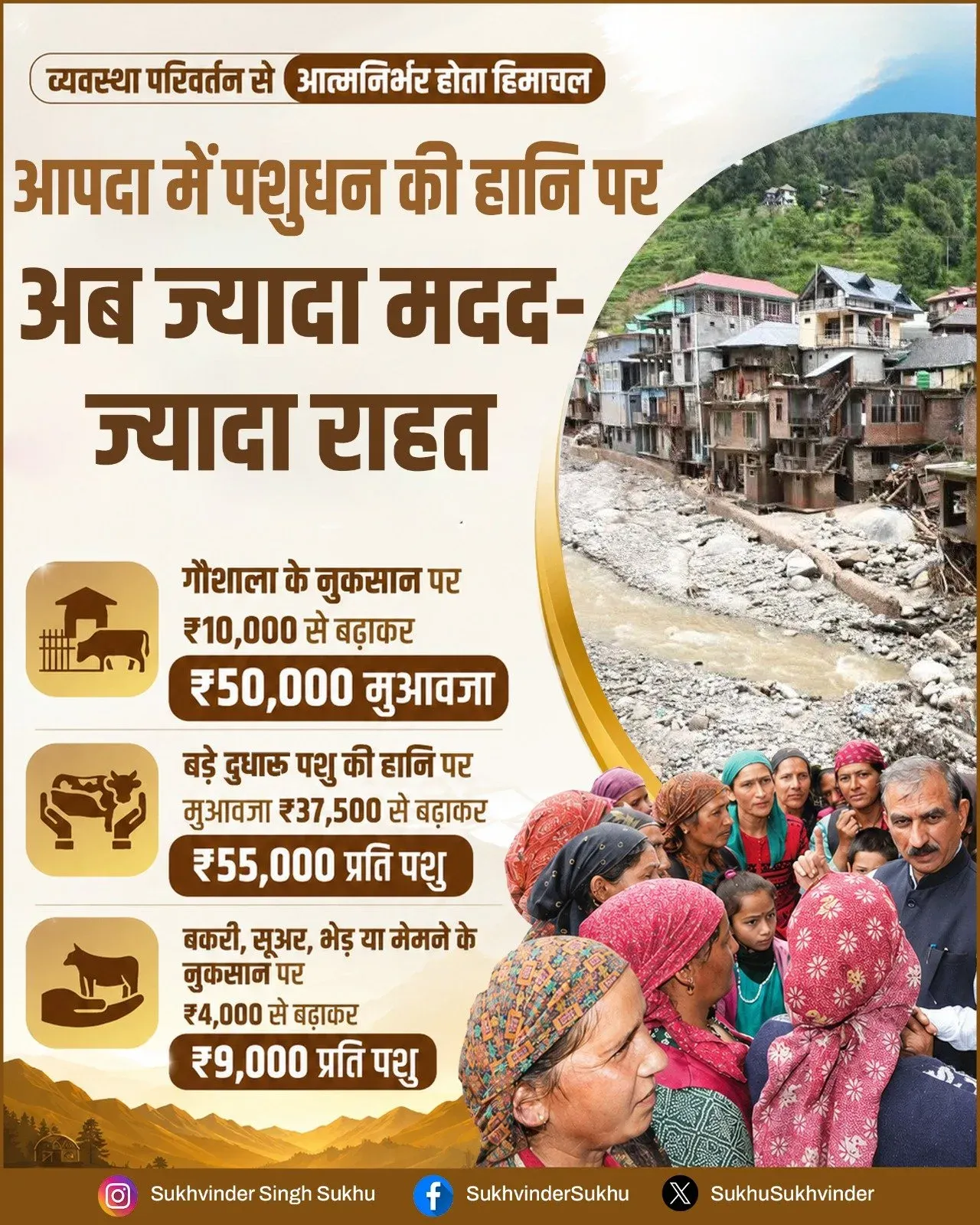 CM Sukhu raises livestock compensation for HP disaster victims