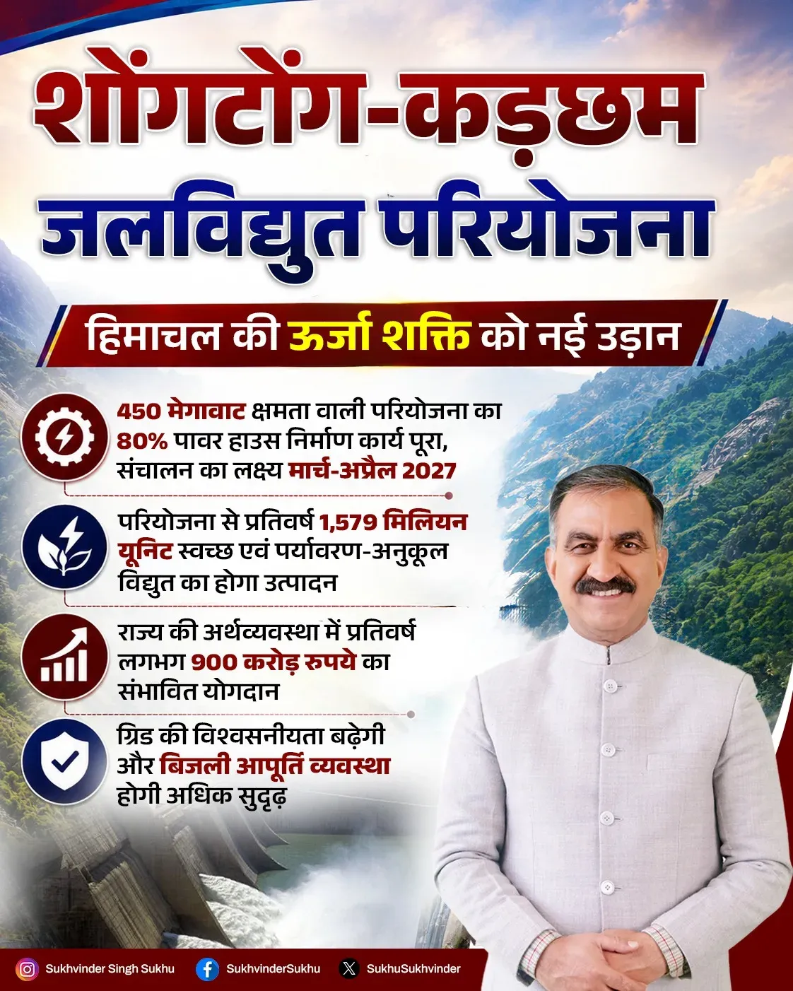 CM Sukhu: Shongtong-Karcham hydro project 80% done, on track for 2027