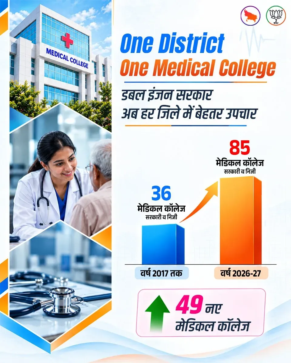 CM Yogi: UP Medical Colleges Doubled to 85 Since 2017