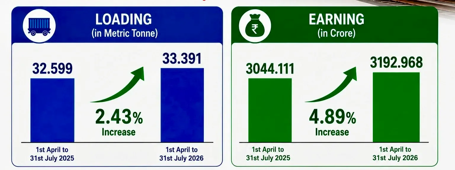 Eastern Railway coal freight up 7.29% in April–July 2026, earns ₹2,263 crore