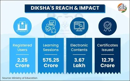 DIKSHA: India's 'One Nation, One Digital Platform' for school education