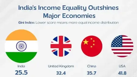 Focused govt initiatives drive India to become 4th most equal country in world