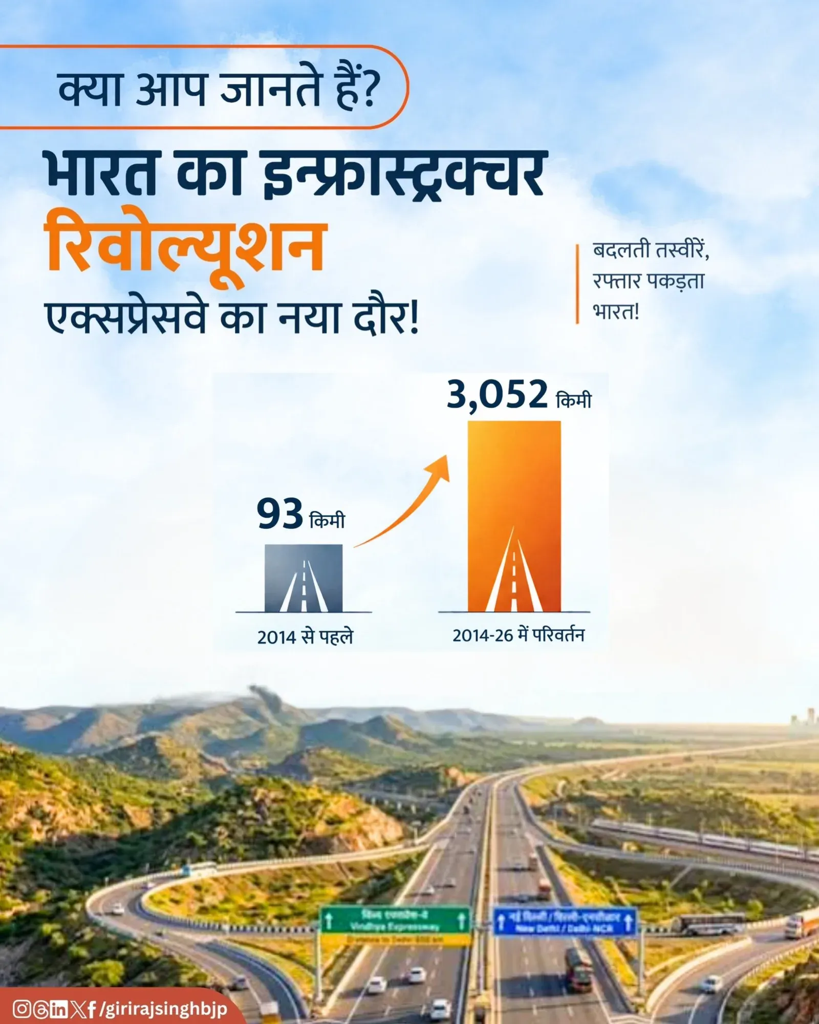 Giriraj Singh: Expressways grew from 93 km to 3,052 km since 2014