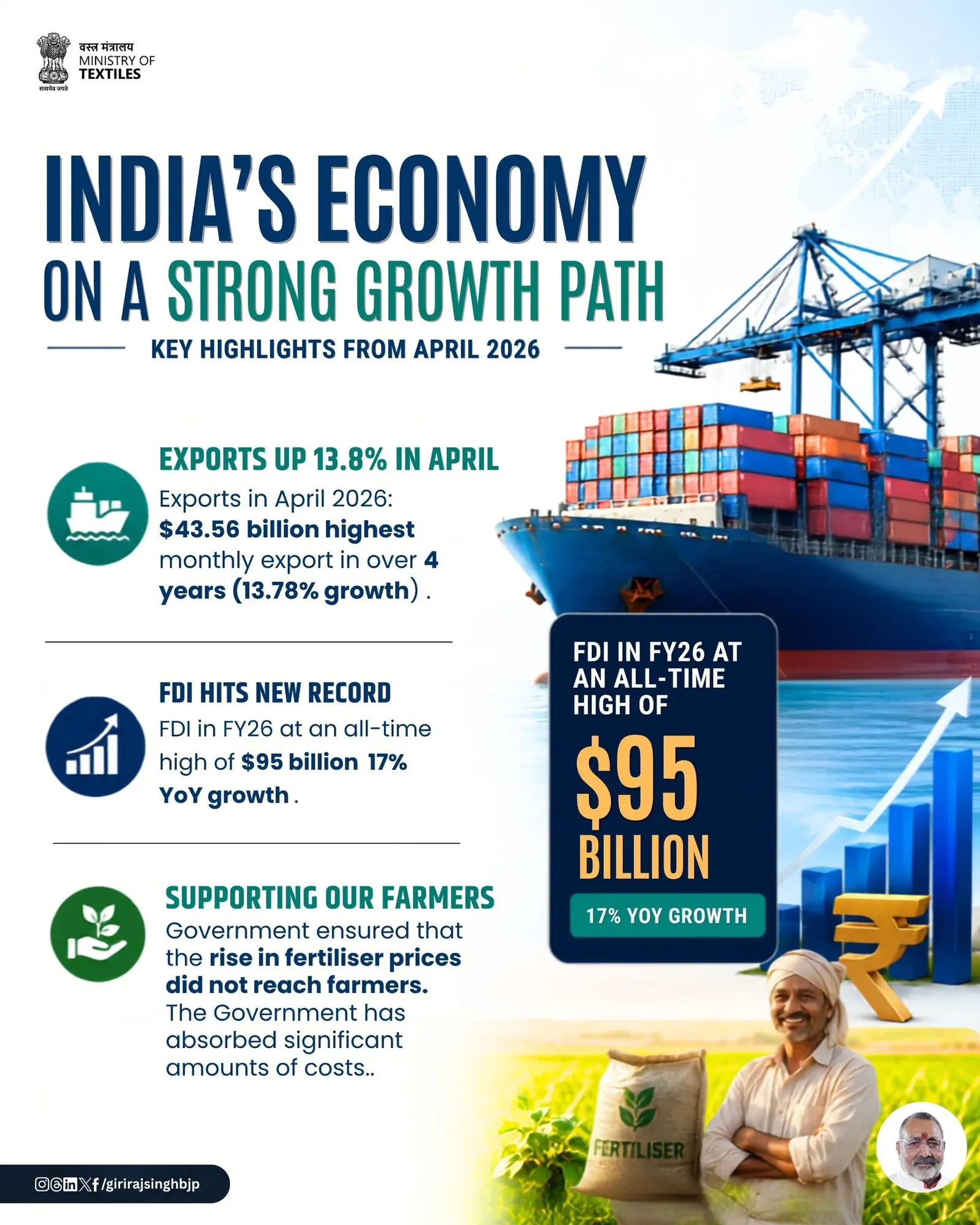 Giriraj Singh flags record $43.56 bn exports, $95 bn FDI in FY26