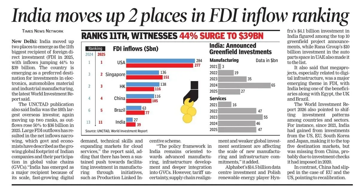Giriraj Singh Hails 44% FDI Jump, India Climbs UN Rankings