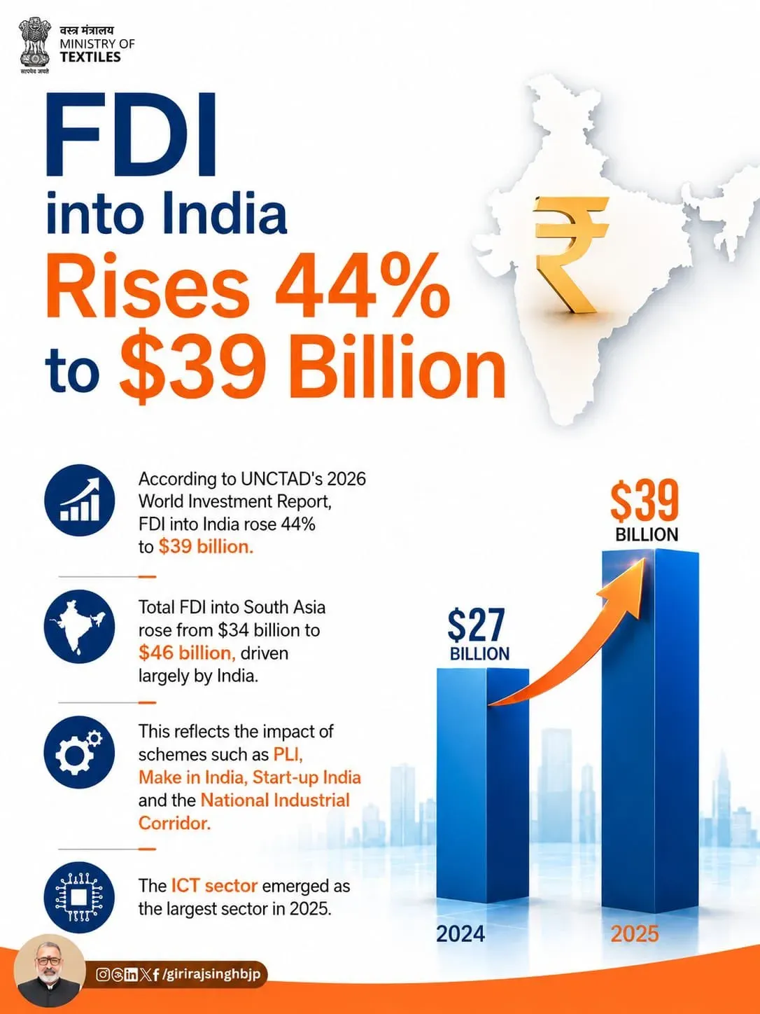 Giriraj Singh Hails 44% FDI Jump to $39 Billion
