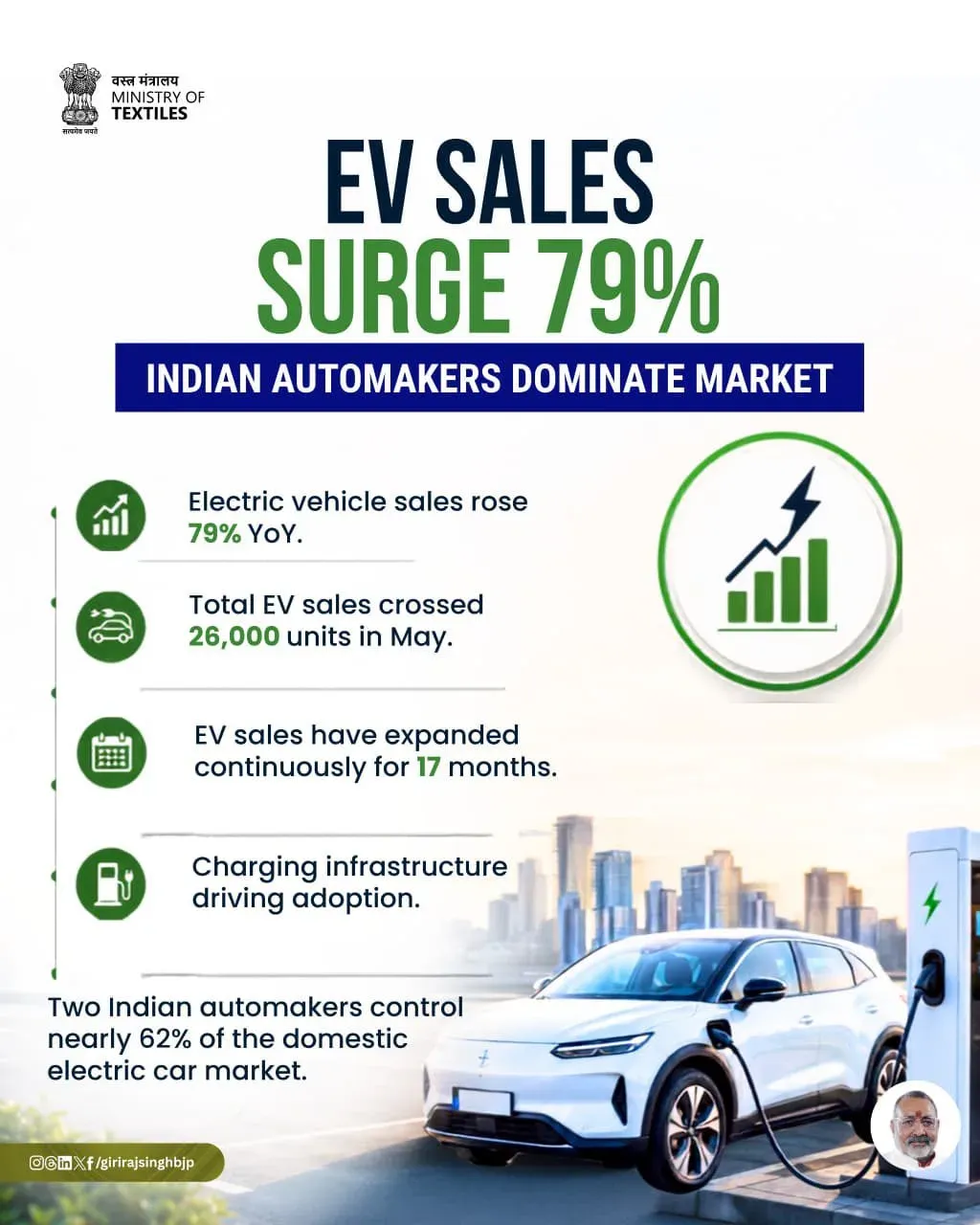 Giriraj Singh Hails 79% EV Sales Jump, Cites Modi-Led Policy Push