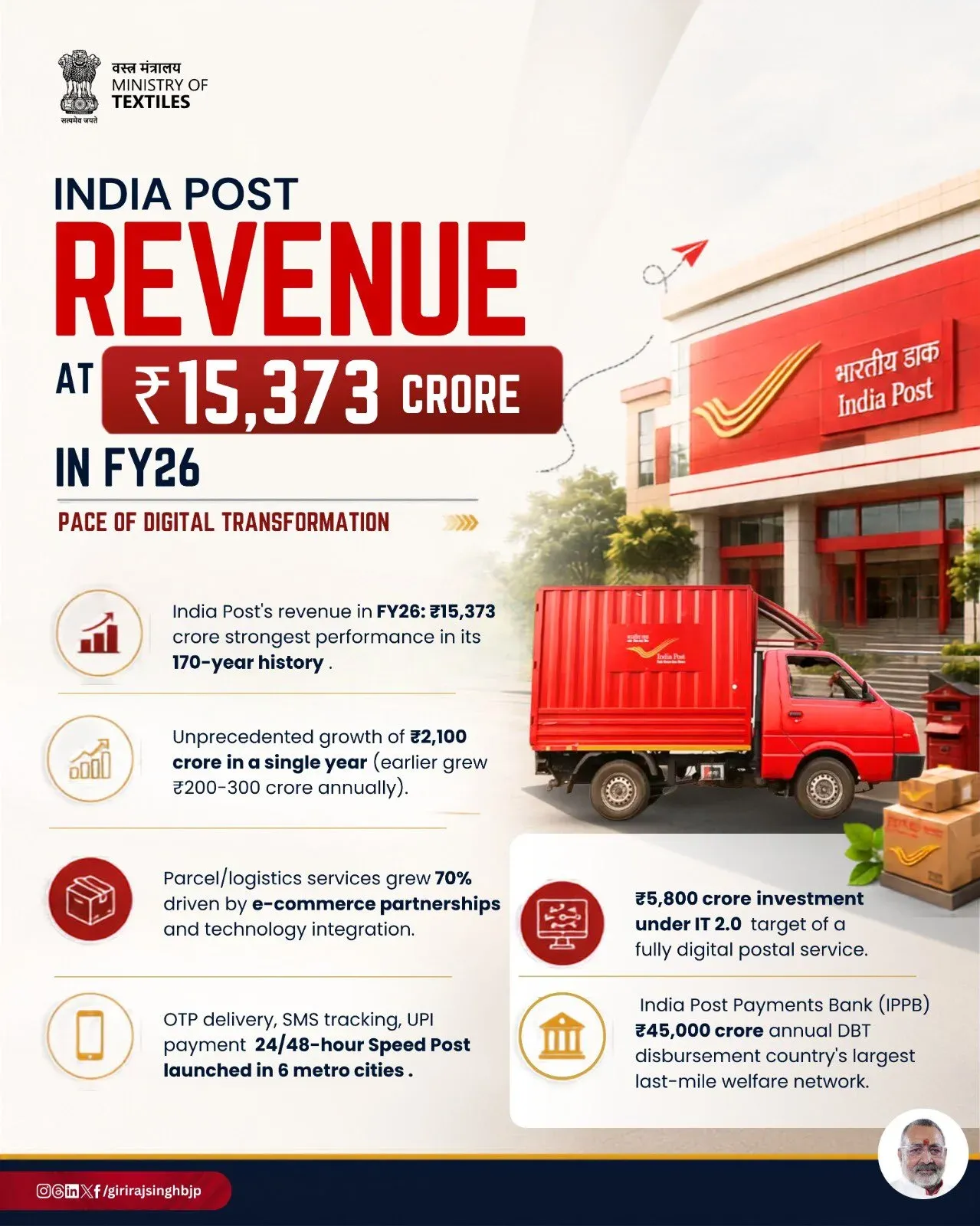 Giriraj Singh hails India Post's ₹15,373 cr revenue in FY26
