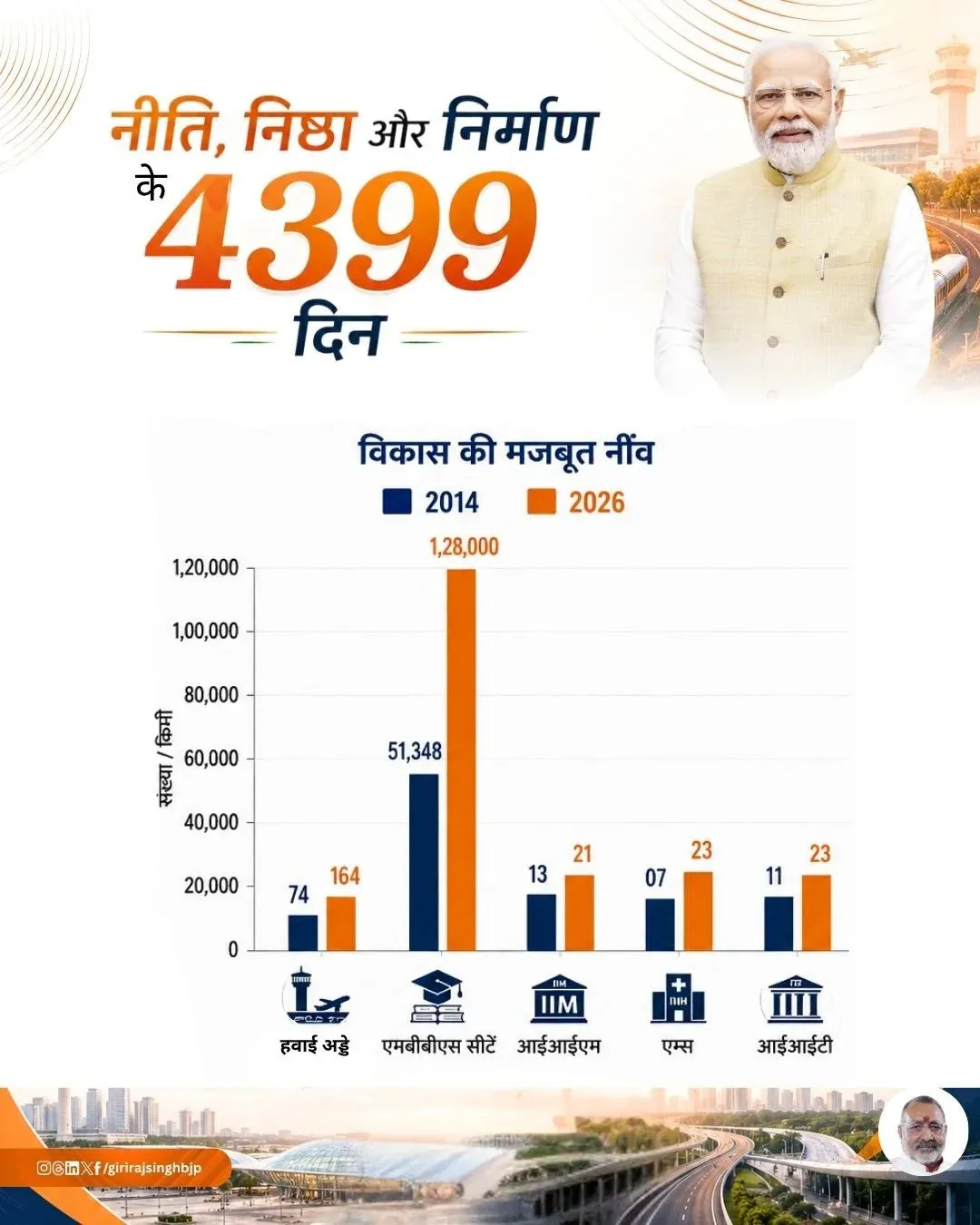 Giriraj Singh hails Modi's 4,399-day PM tenure