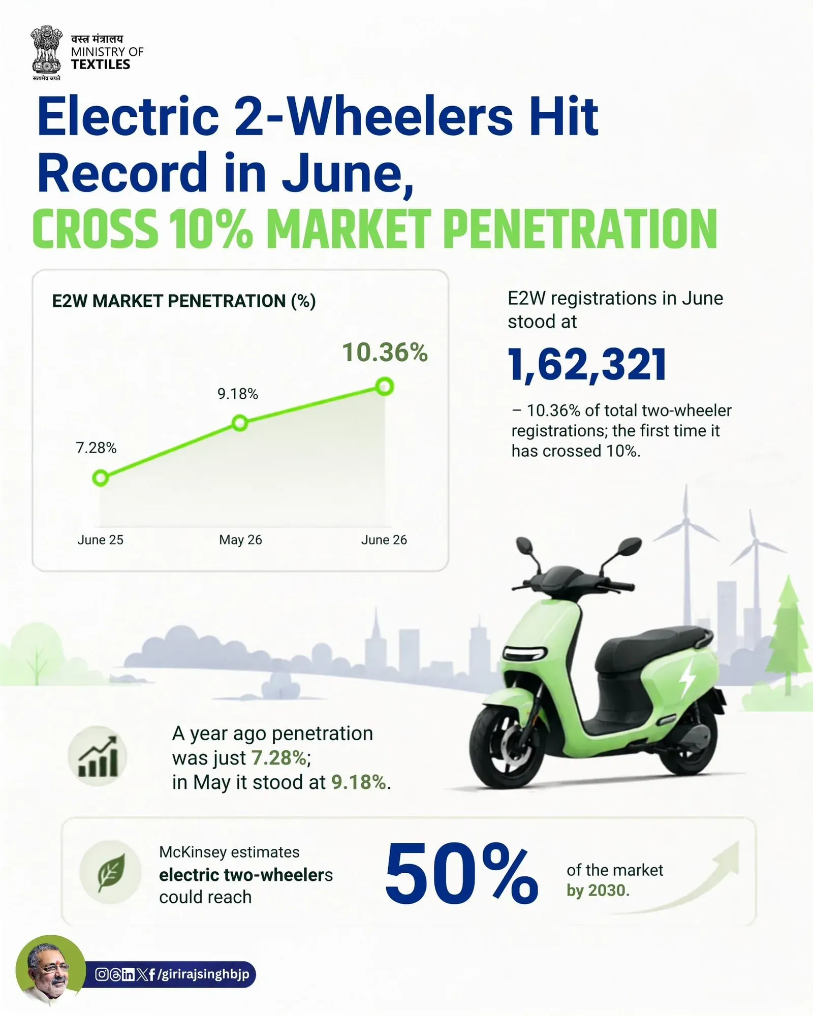 Giriraj Singh Hails Record 10% EV Share in Two-Wheeler Sales