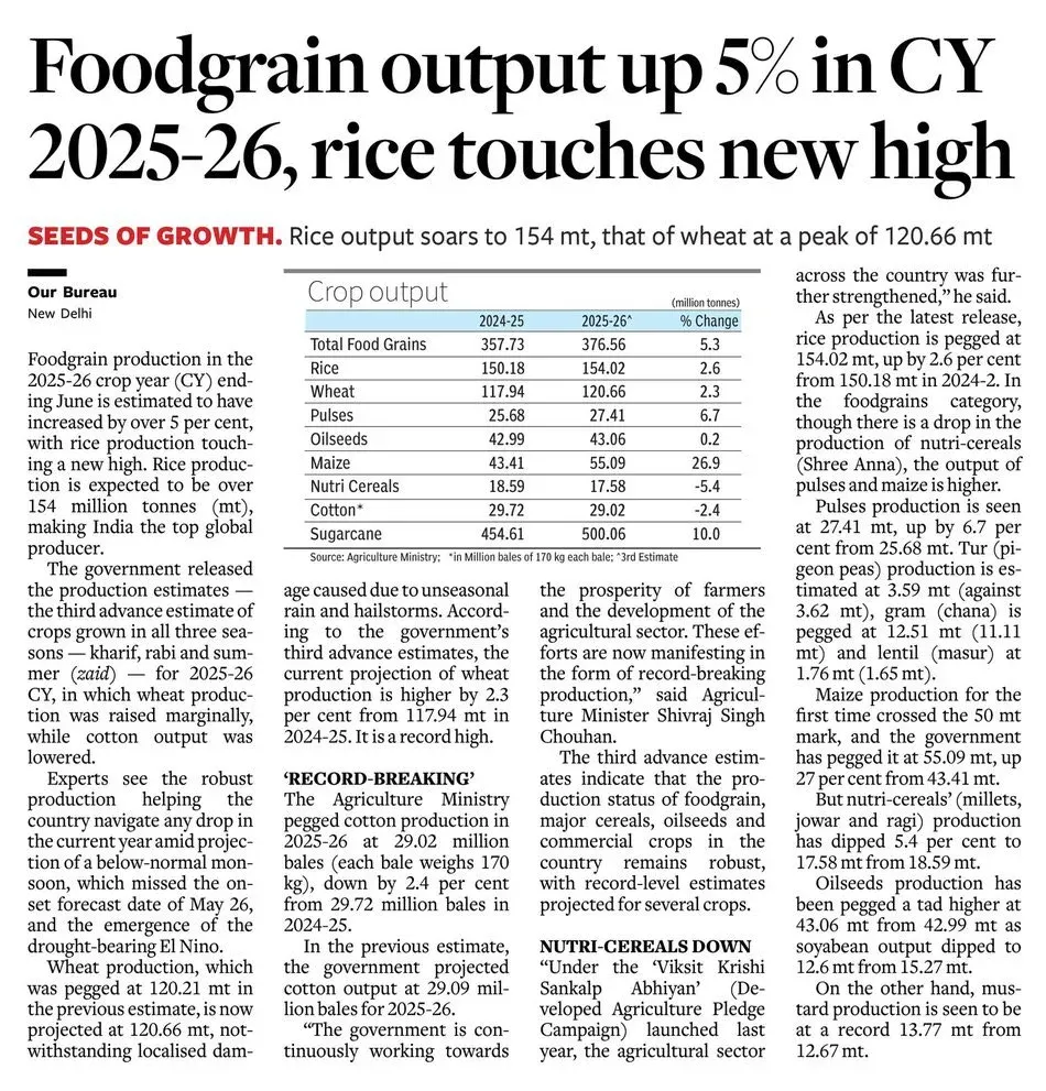 Giriraj Singh Hails Record 376.56 MT Foodgrain Output in 2025-26