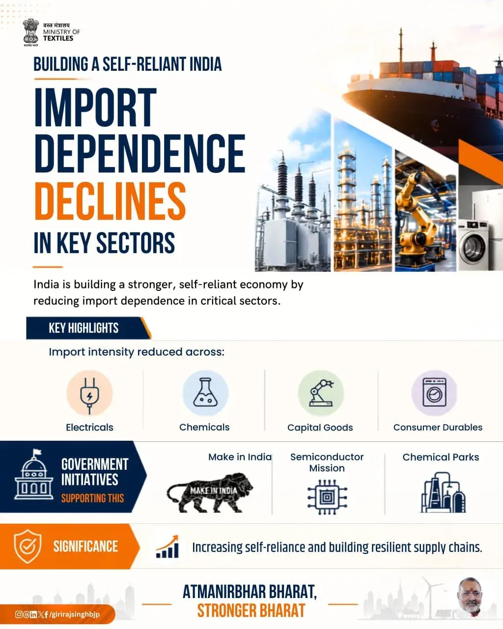 Giriraj Singh: Import Dependence Falling in Key Sectors