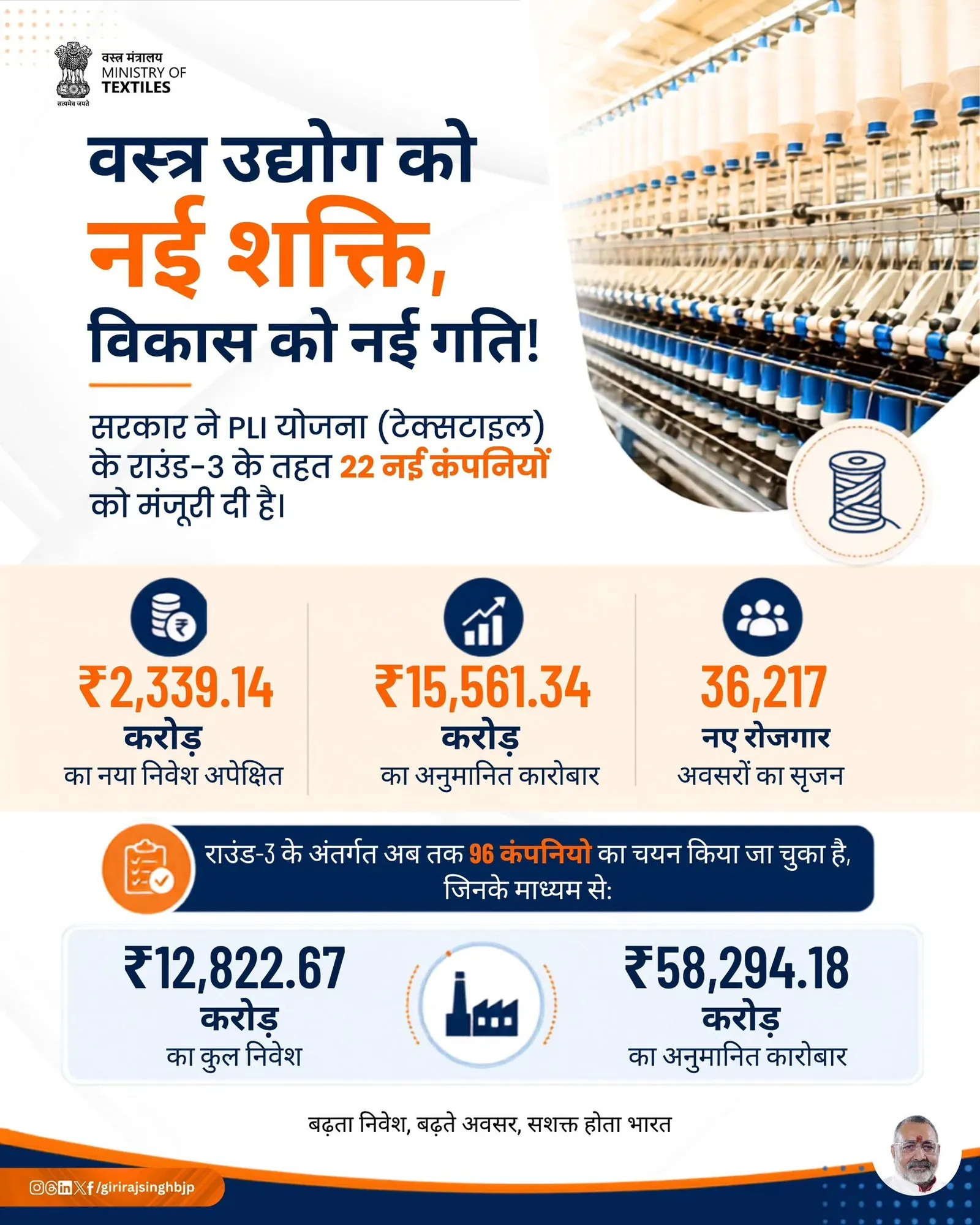 Giriraj Singh: PLI Round-3 Clears 22 Firms, Rs 2,339 Cr Investment