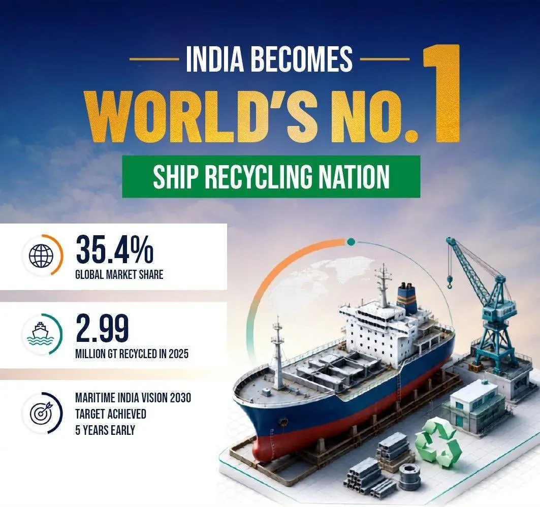 Goyal: India leads global ship recycling with 35.4% share