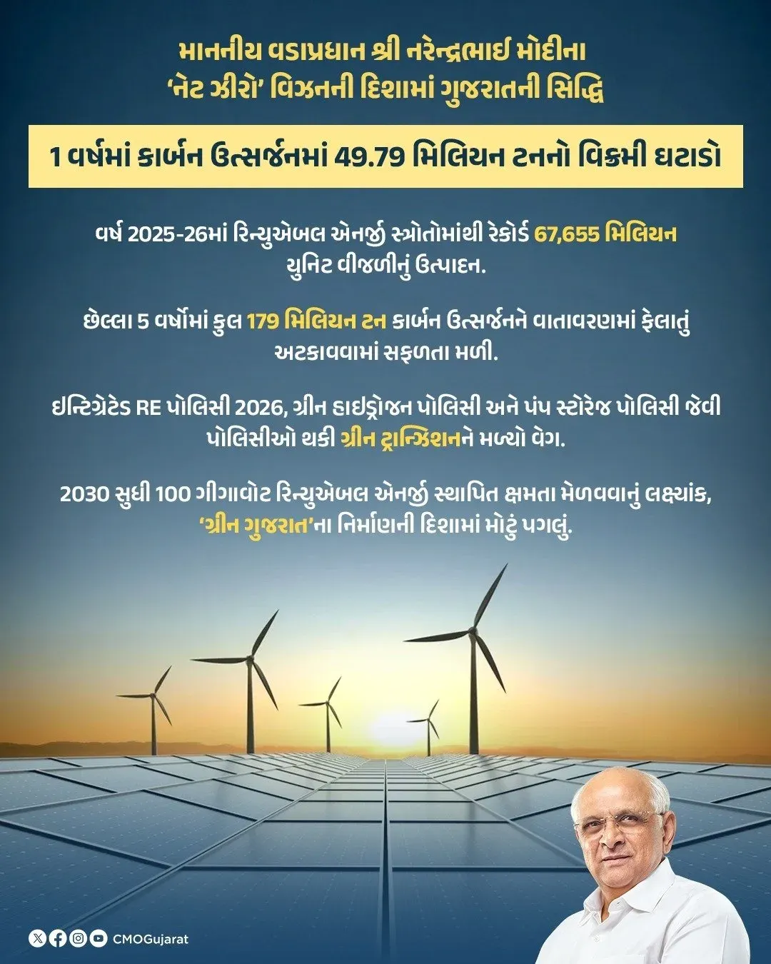 Gujarat CM Patel logs record 67,655 MU green power in one year