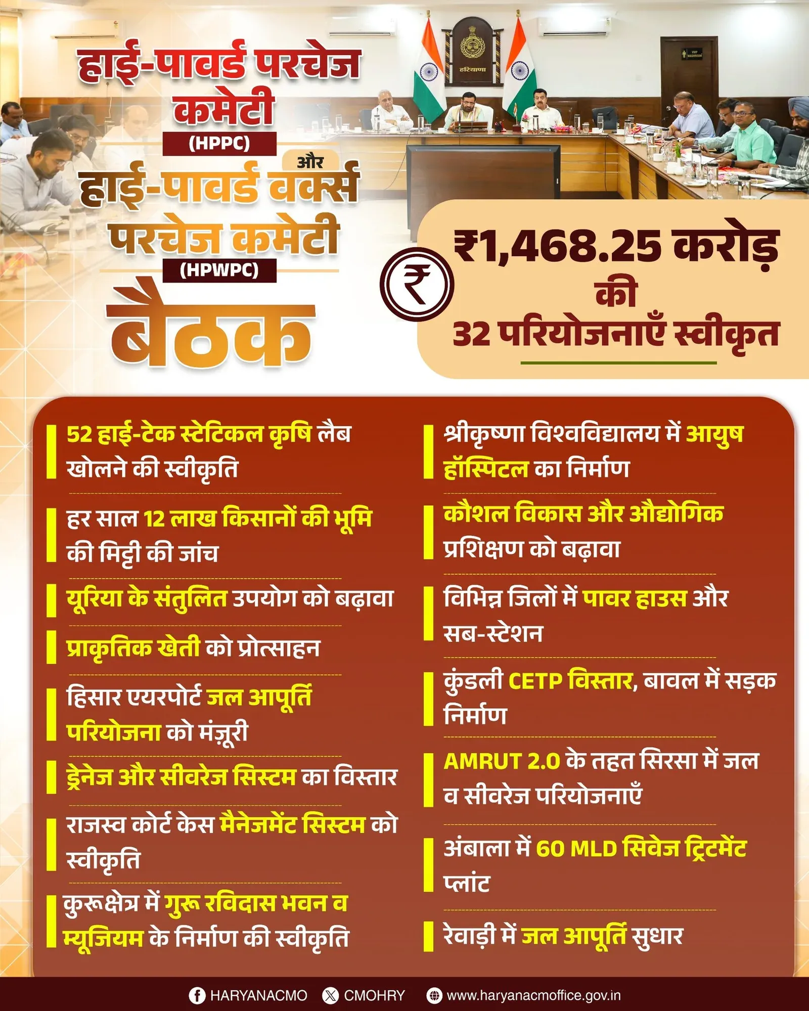Haryana CMO Clears 32 Projects Worth ₹1,468 Cr at HPPC Meet