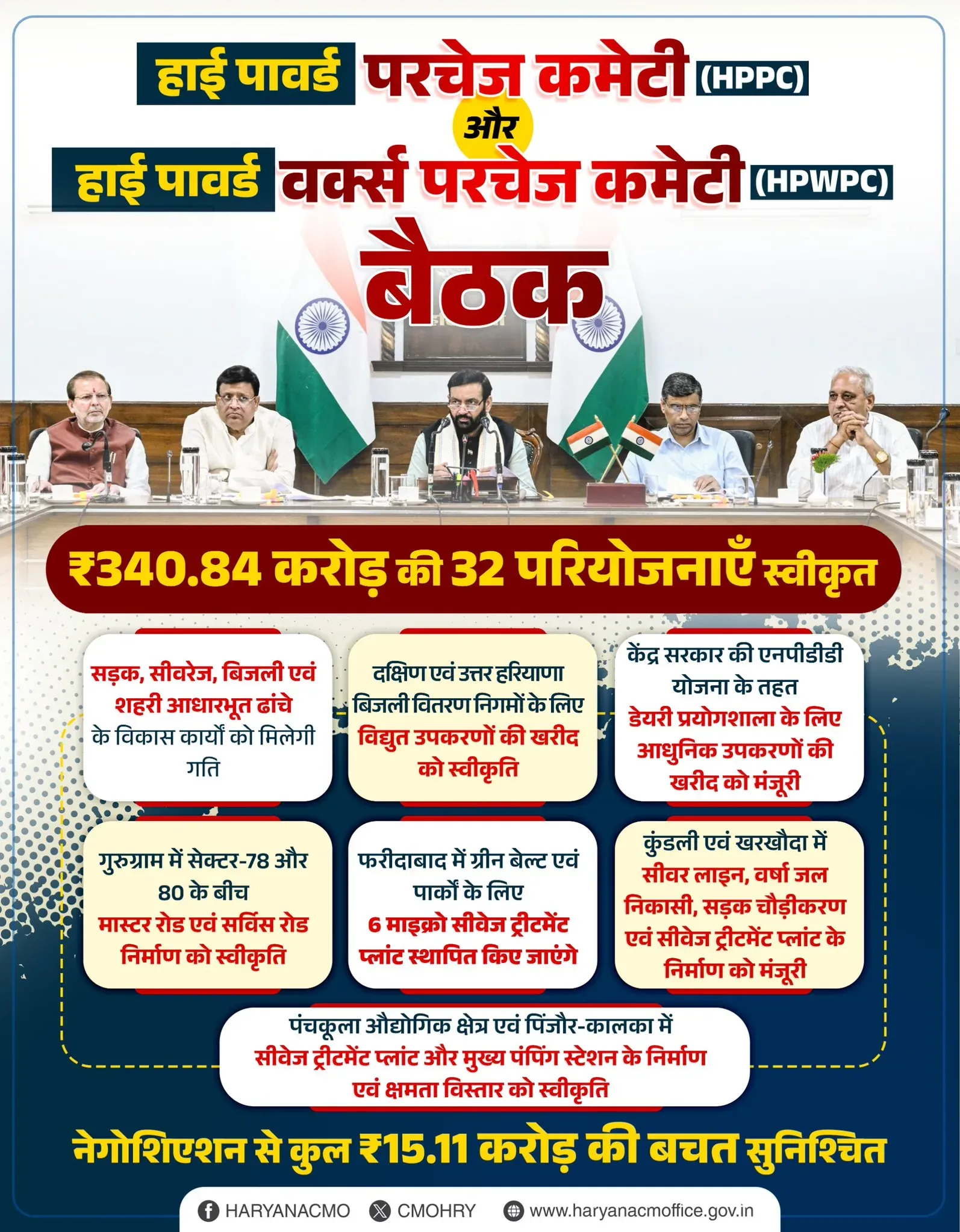 Haryana CMO clears 32 projects worth ₹340.84 cr in HPPC meet