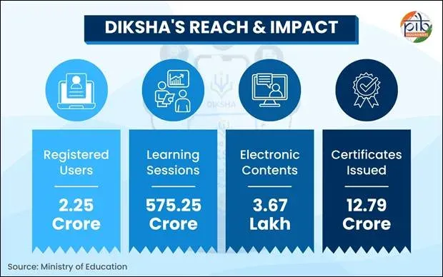 दीक्षा प्लेटफॉर्म बना स्कूली शिक्षा का 'एक राष्ट्र, एक डिजिटल मंच', 2017 से NCERT कर रहा संचालन