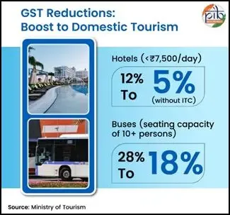 जीएसटी दरों में कटौती से आतिथ्य, परिवहन और सांस्कृतिक क्षेत्रों को बढ़ावा मिलेगा