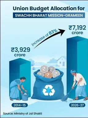 12 वर्षों में करीब 25 करोड़ लोग बहुआयामी गरीबी से बाहर, सरकारी योजनाओं का दावा