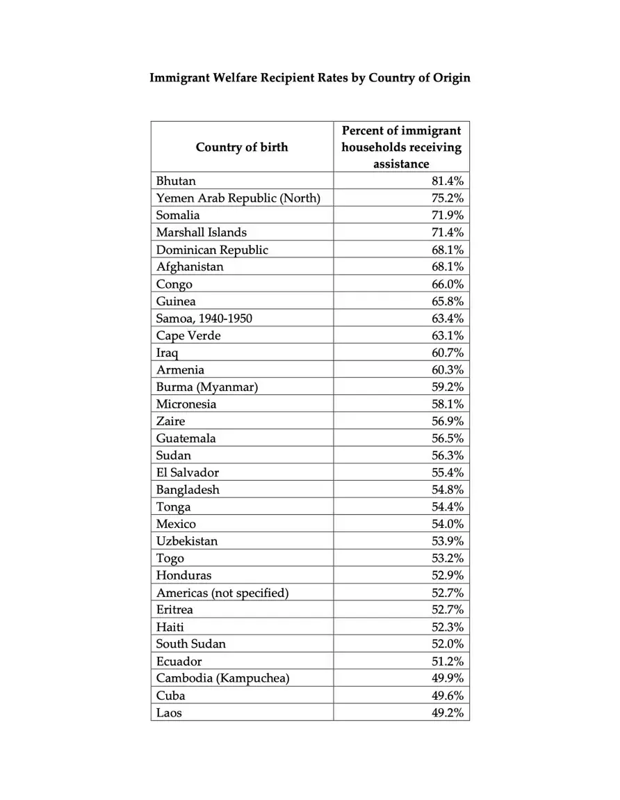 क्या अमेरिकी सरकार से मिल रहे लाभ को उठाने वाले प्रवासियों की लिस्ट में भारत का नाम नहीं है?