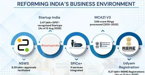 India's Ease of Doing Business reforms: NSWS, MUDRA, and startup surge ahead of 80th Independence Day