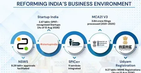 India's Ease of Doing Business reforms: NSWS, MUDRA, and startup surge ahead of 80th Independence Day