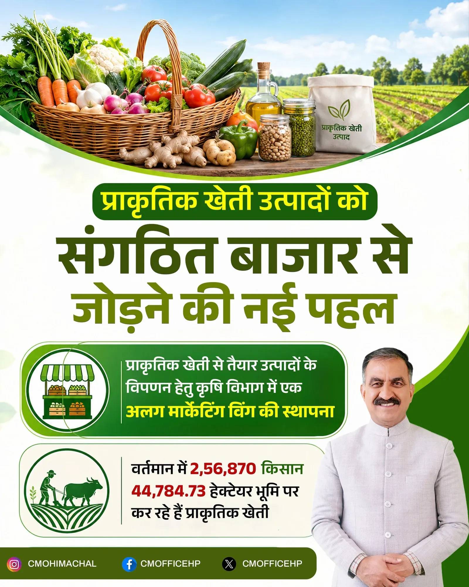 HP CM Office: 2.56 Lakh Farmers Now Under Natural Farming