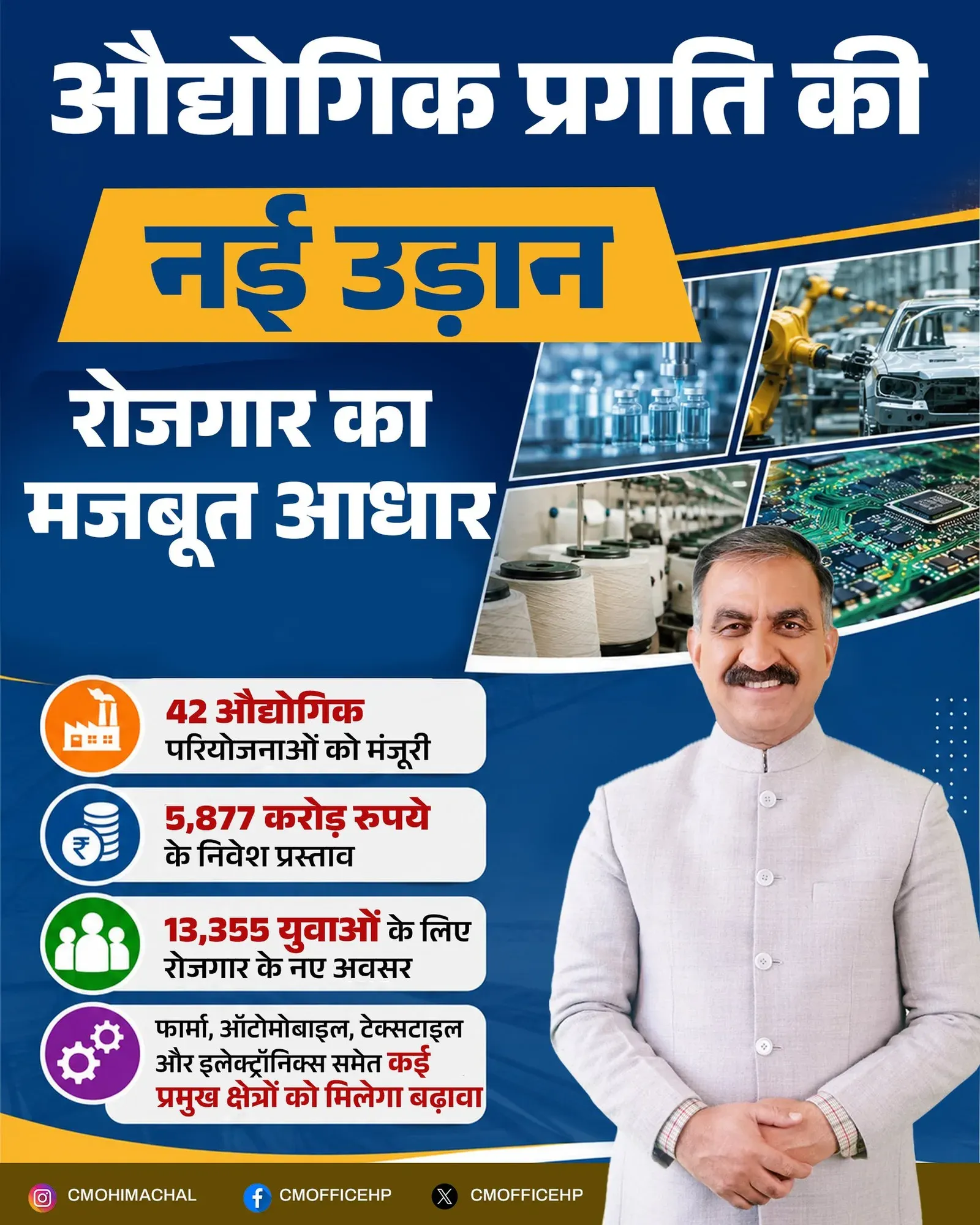 HP CM Office Clears Rs 5,877 Cr Investment for 42 Industries