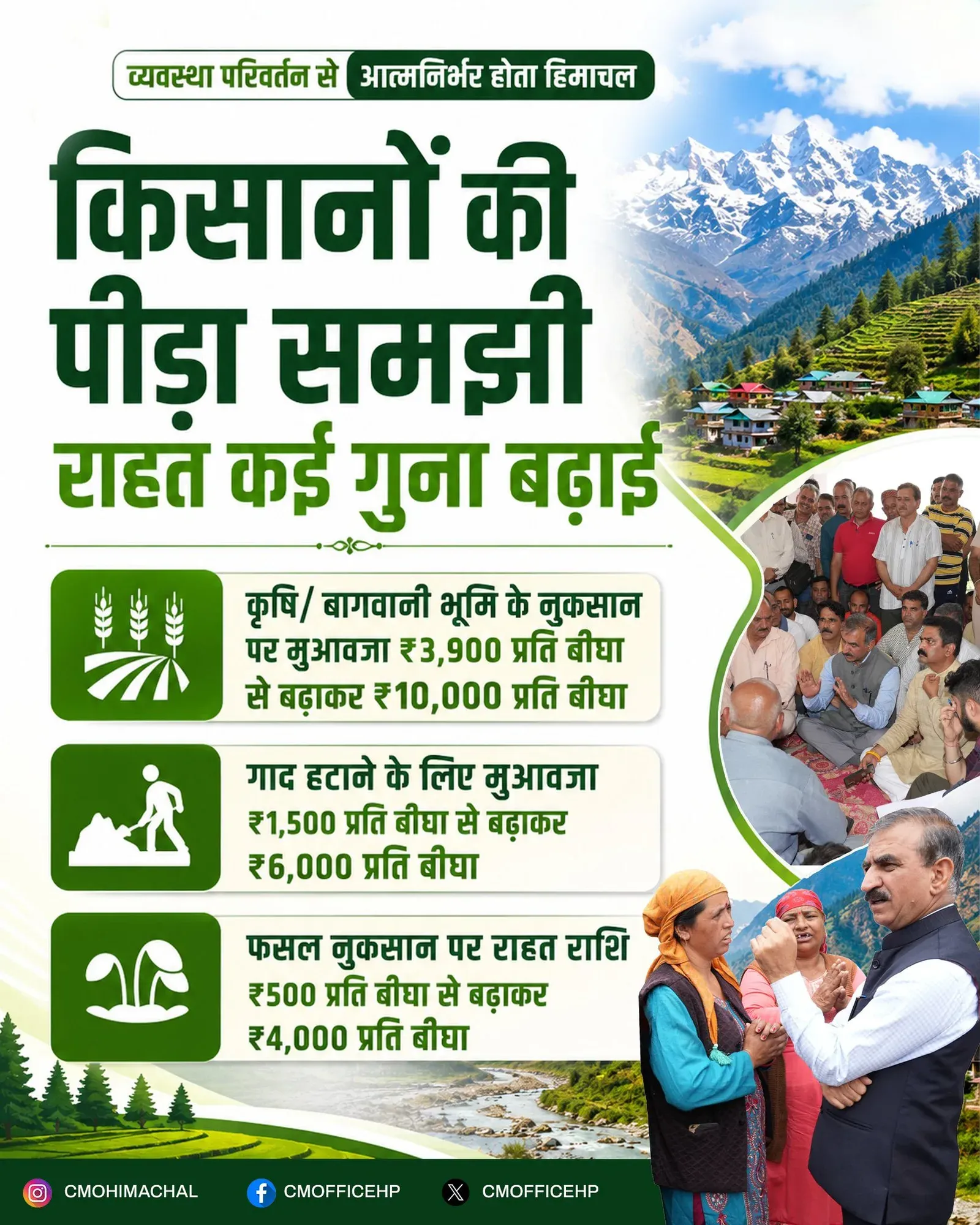 HP CM Office Hikes Disaster Compensation for Farmers