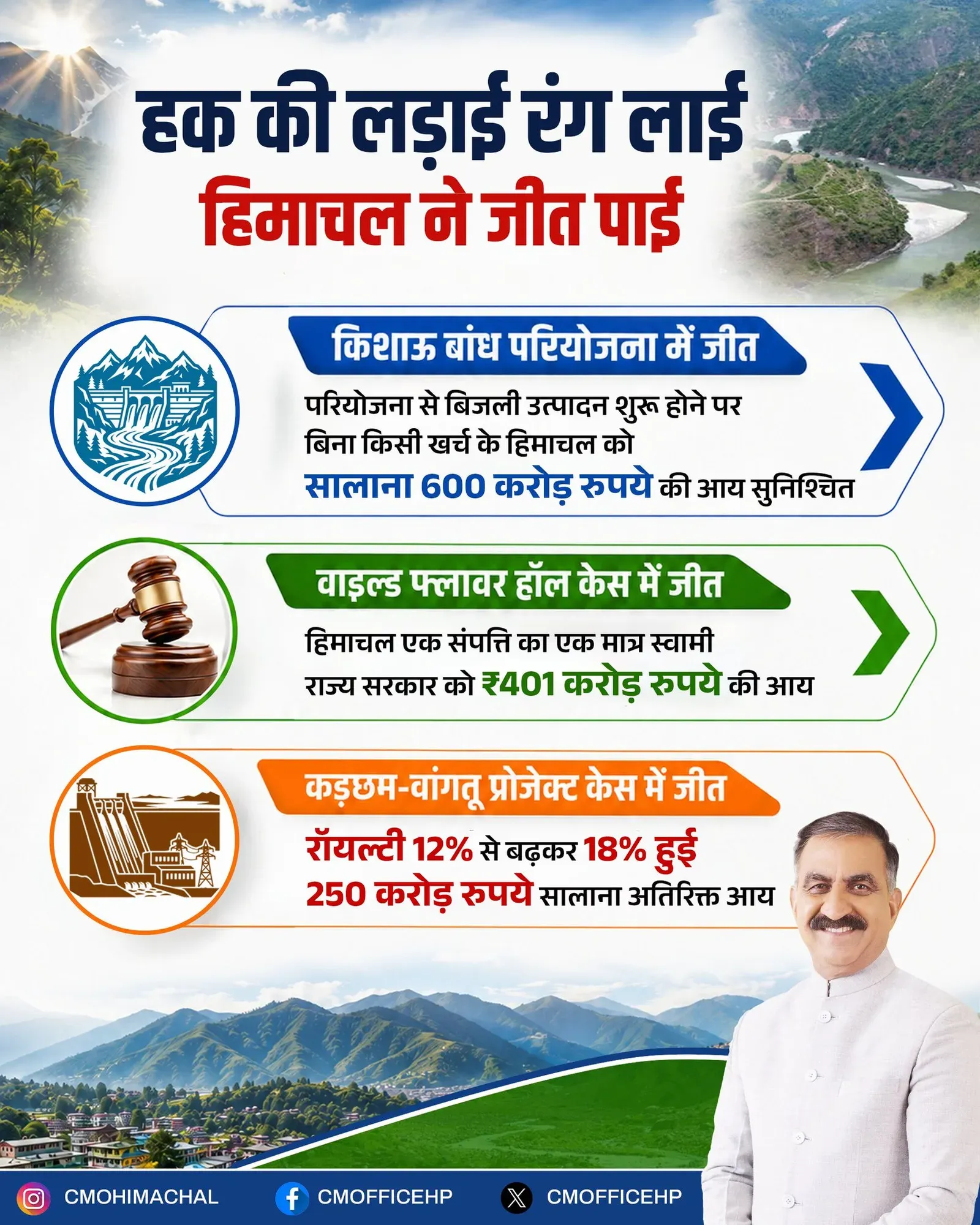 HP CM Office: Kishau Dam to Yield Rs 600 Cr Yearly
