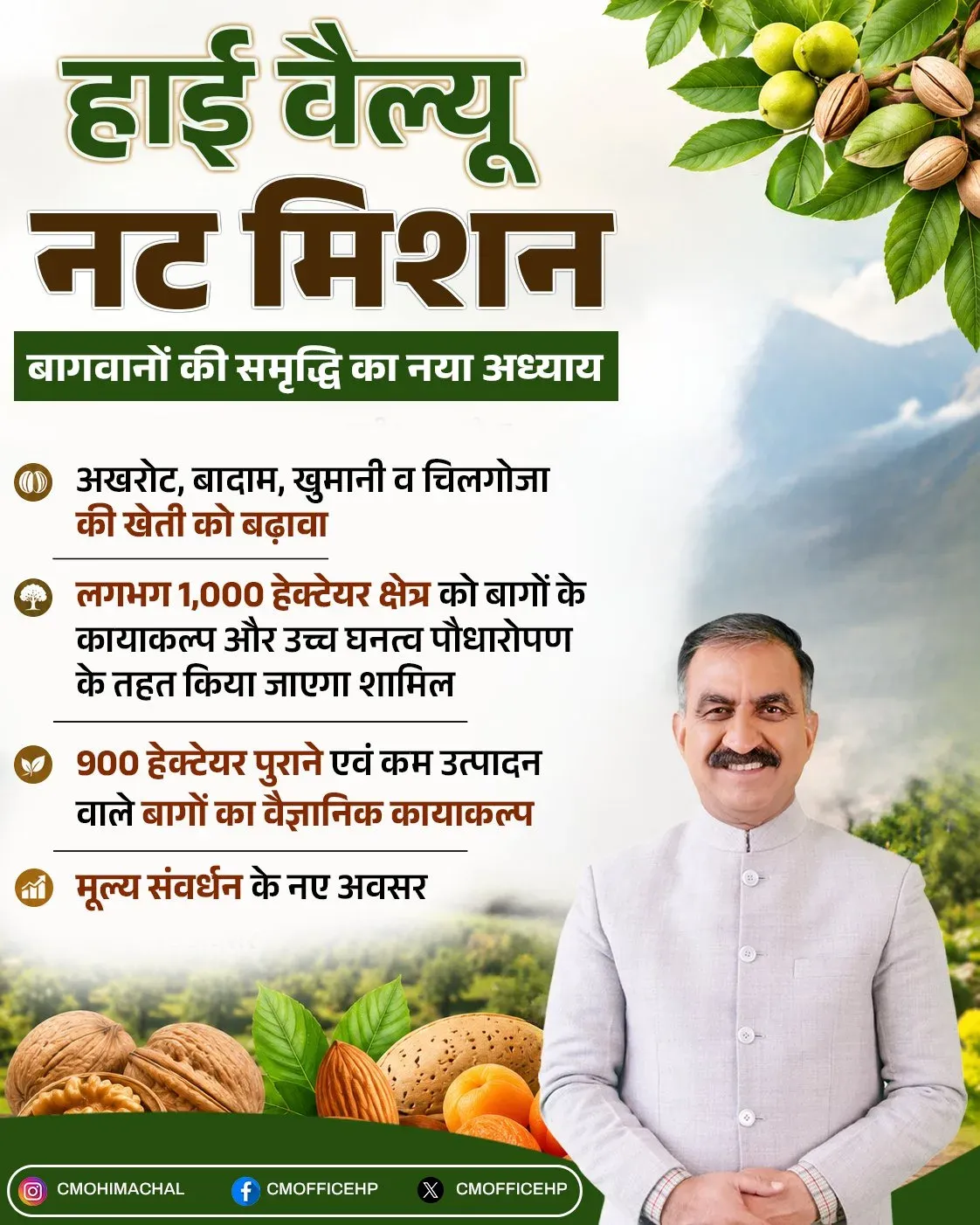 HP CM Office Launches High Value Nut Mission 2026-2031