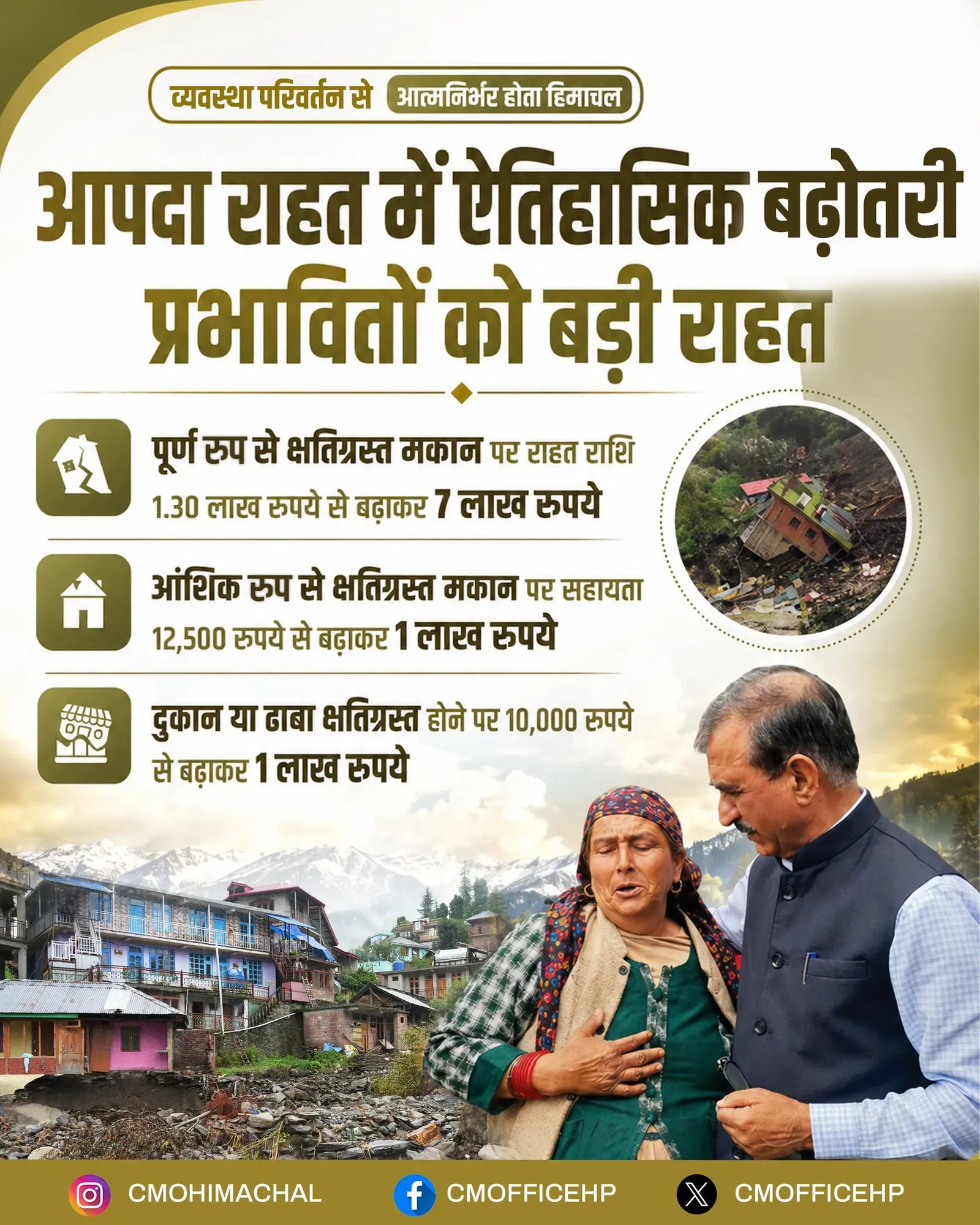 HP Govt Raises Disaster Compensation for First Time in State History