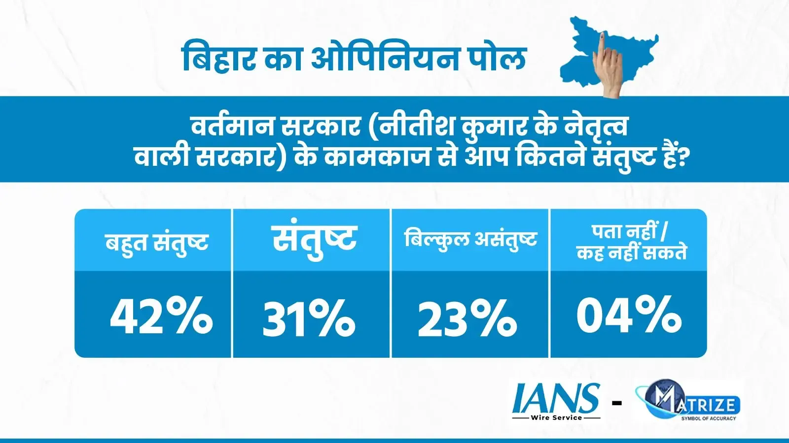 आईएएनएस-मैटराइज सर्वे : क्या बिहार में सरकार के 20 वर्षों का ग्राफ सकारात्मक रहा है और जनता की नीतीश के प्रति राय क्या है?