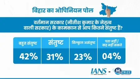 आईएएनएस-मैटराइज सर्वे : बिहार में सरकार के 20 वर्षों का ग्राफ कैसा रहा है और जनता को नीतीश कितने पसंद हैं, यहां जानें