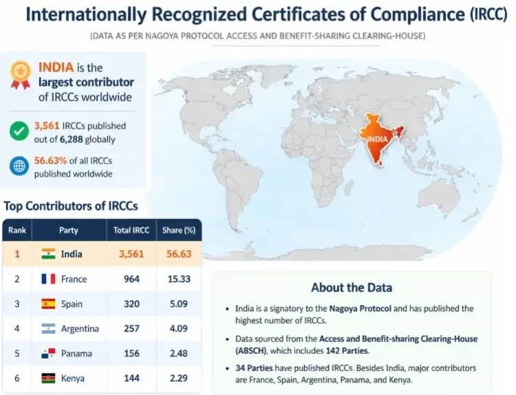 India Leads Globally in Genetic Resource Compliance under Nagoya Protocol