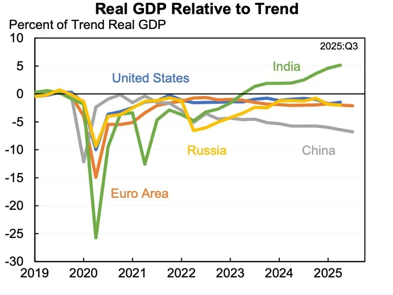 Is India the Only Major Economy Surpassing Pre-Covid Growth Trends?