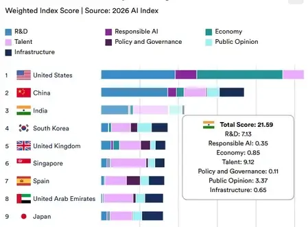 Is India Leading in Global AI Skills and Hiring?