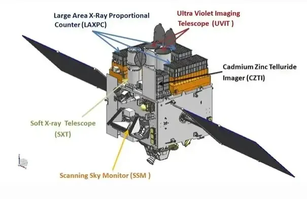 Has India’s 1st multi-wavelength astronomy observatory AstroSat truly completed a decade?