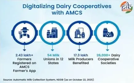 Is India’s Dairy Sector Truly Transforming Digitally for Enhanced Productivity and Farmer Welfare?