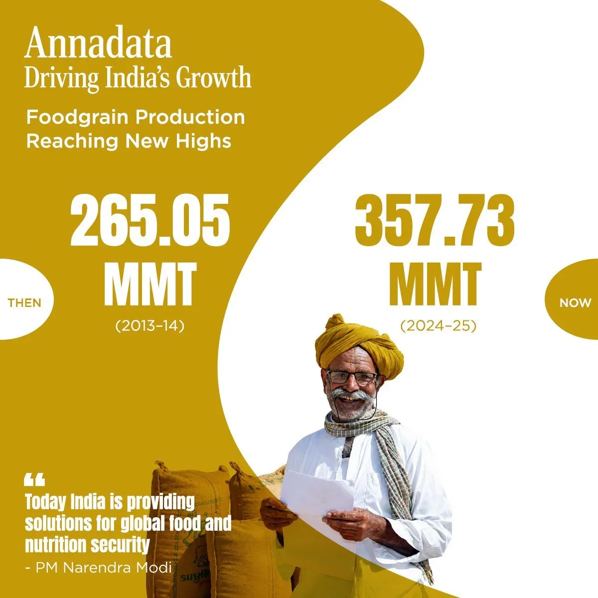 Joshi Hails Record 357.73 MMT Foodgrain Output Under Modi