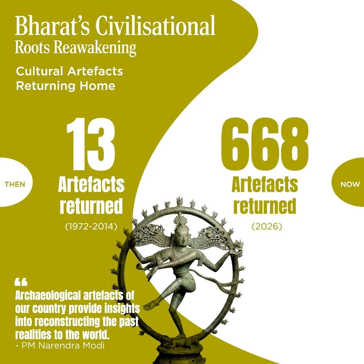 Joshi Highlights 668 Artefacts Returned to India Since 2014