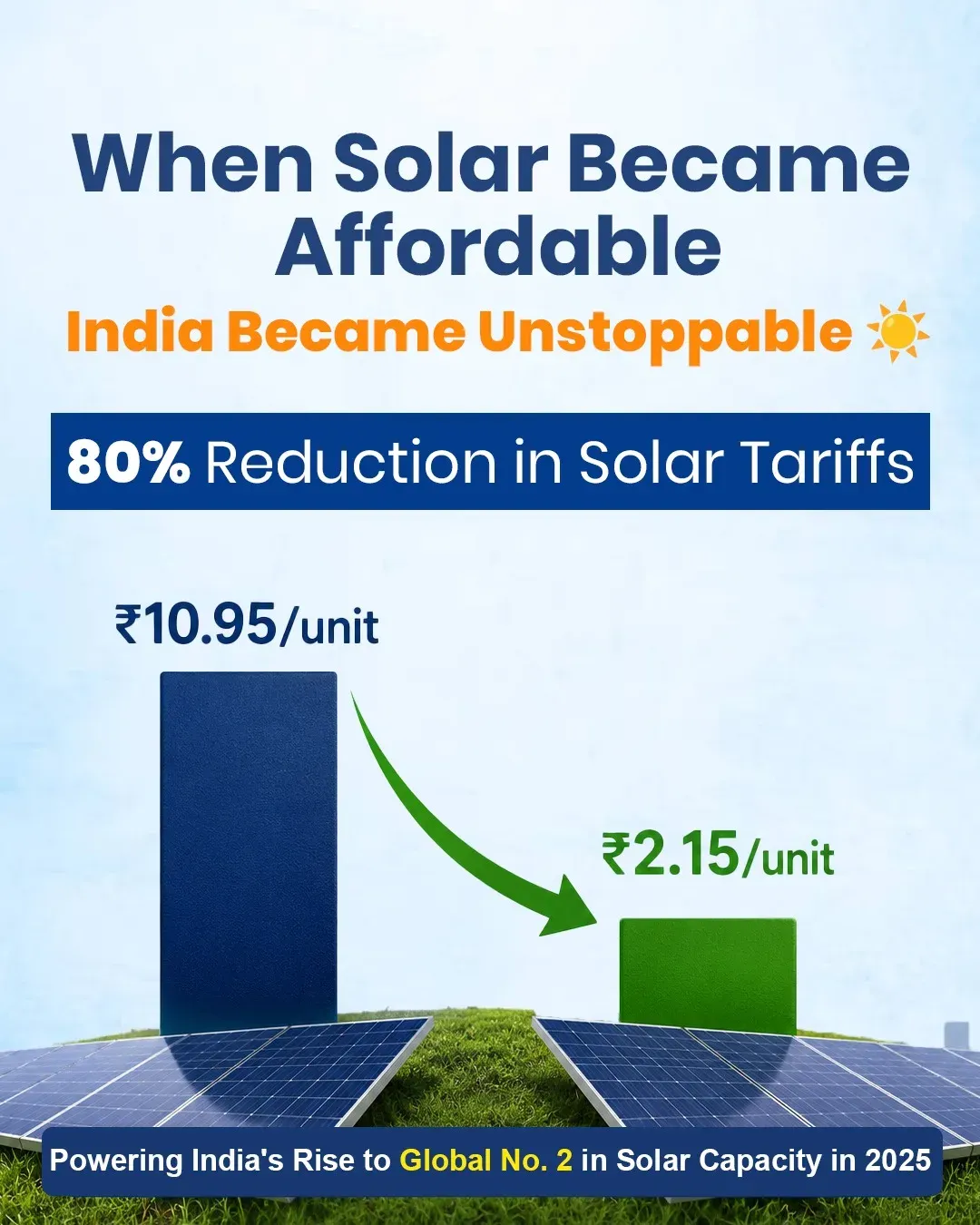 Joshi Highlights 80% Solar Tariff Drop, India No. 2 Market